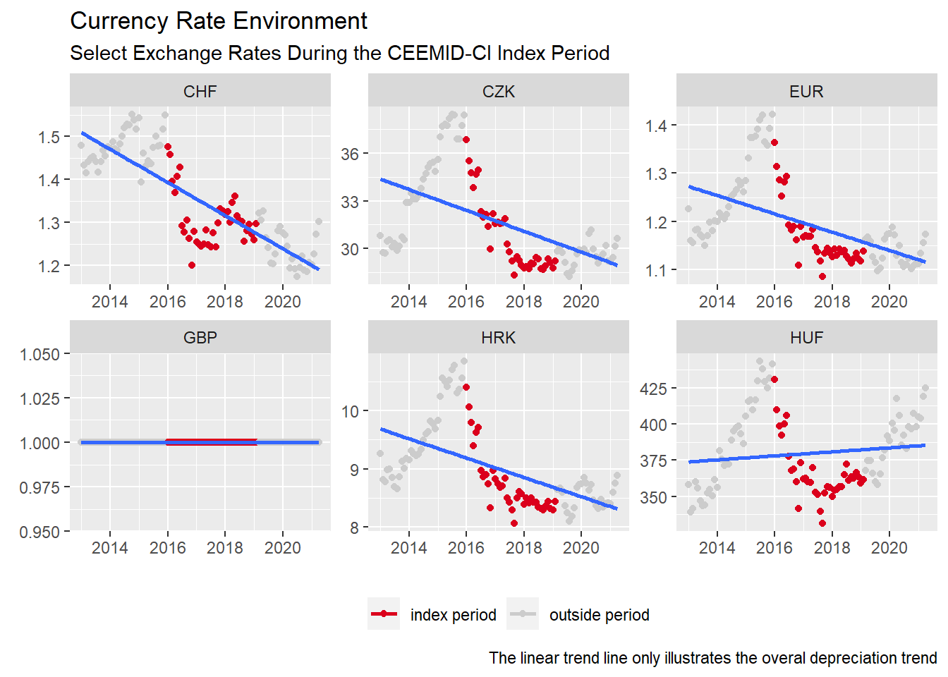  In our simulated results, the depreciation of the GBP shielded the internationally competitive rightsholders from a significant part of the otherwise negative price change in streaming markets.